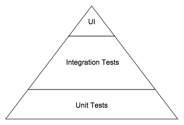 basic_test_automation_pyramid