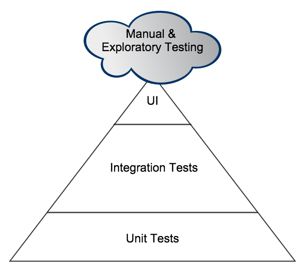 Test Pyramid with Manual Test Cloud
