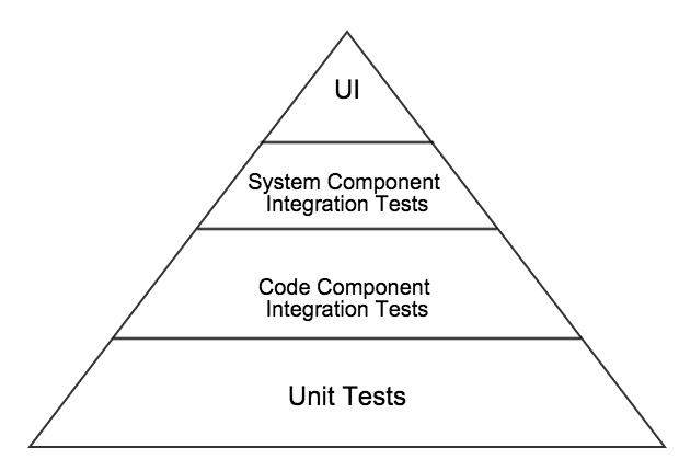 Test Pyramid with 2 Integration Layers
